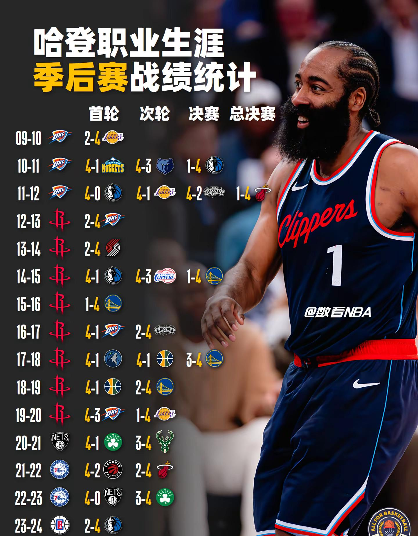 哈登连续二十场比赛得分超过持续失利，掘金不断突破！(哈登连续30分)